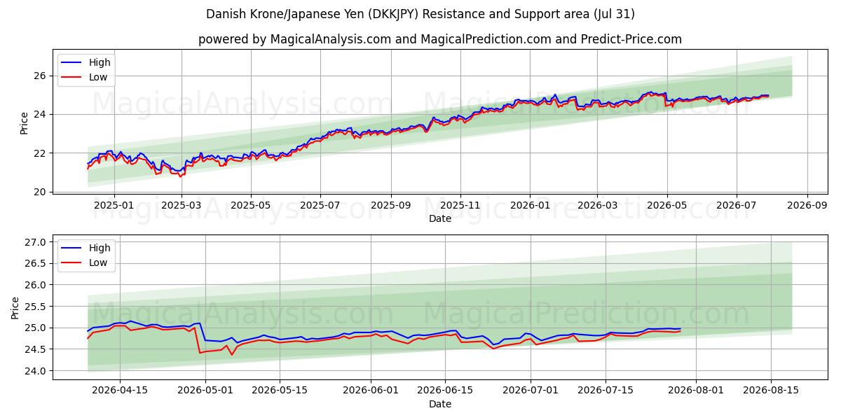  Dänische Krone/Japanischer Yen (DKKJPY) Support and Resistance area (30 Jul) 