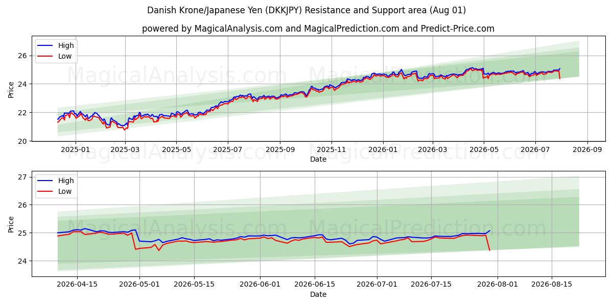  Danimarka Kronu/Japon Yeni (DKKJPY) Support and Resistance area (31 Jul) 
