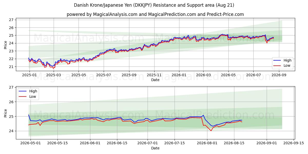  Dänische Krone/Japanischer Yen (DKKJPY) Support and Resistance area (20 Aug) 
