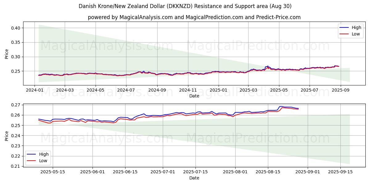 덴마크 크로네/뉴질랜드 달러 (DKKNZD) Support and Resistance area (28 Aug) 덴마크 크로네/뉴질랜드 달러 (DKKNZD) Support and Resistance area (28 Aug)