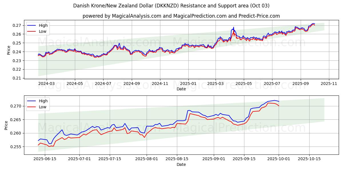  Danish Krone/New Zealand Dollar (DKKNZD) Support and Resistance area (01 Oct) 
