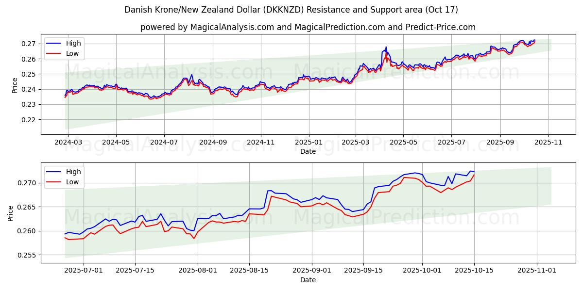  Dansk krona/nyzeeländsk dollar (DKKNZD) Support and Resistance area (16 Oct) 
