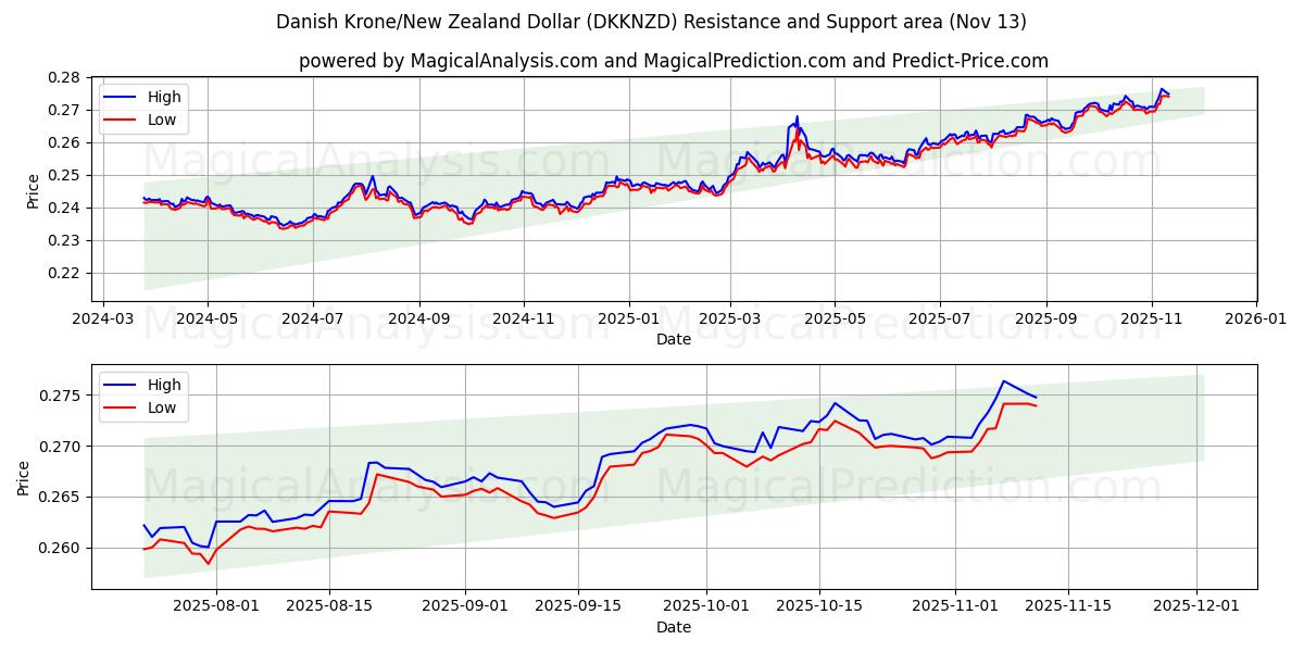  Tanskan kruunu/Uuden-Seelannin dollari (DKKNZD) Support and Resistance area (12 Nov) 