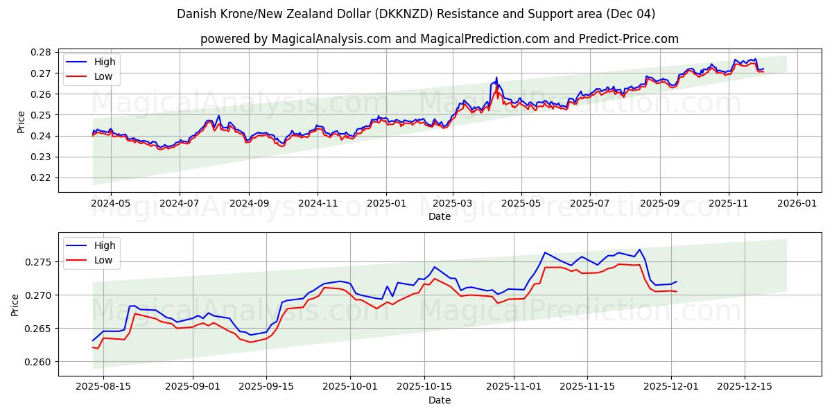  Corona danesa/Dólar neozelandés (DKKNZD) Support and Resistance area (03 Dec) 