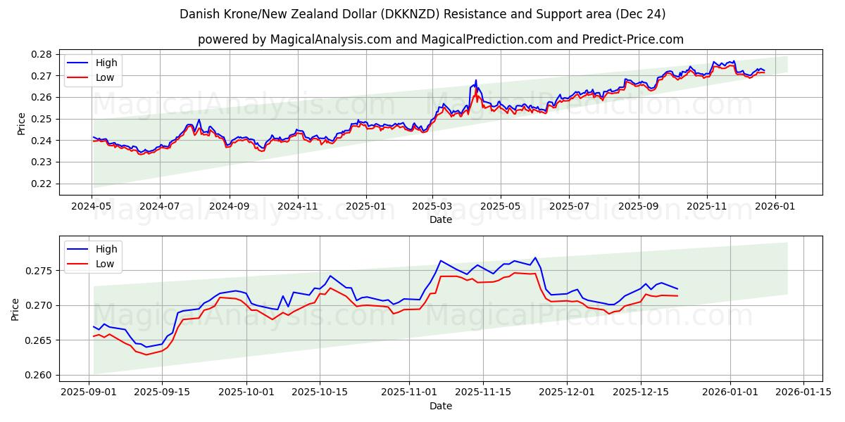  Deense kroon/Nieuw-Zeelandse dollar (DKKNZD) Support and Resistance area (23 Dec) 
