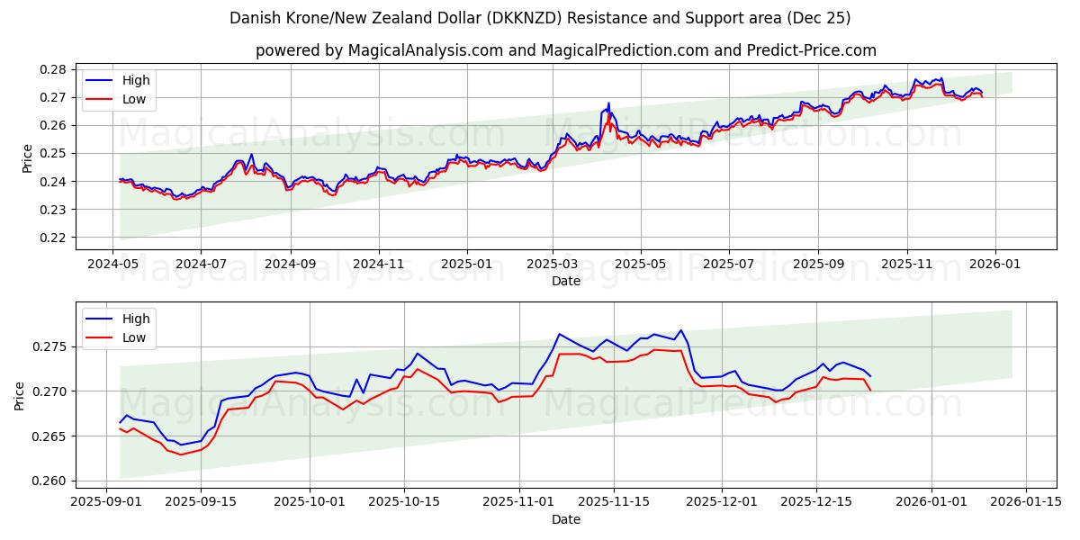  Danske Kroner/New Zealandske Dollar (DKKNZD) Support and Resistance area (24 Dec) 