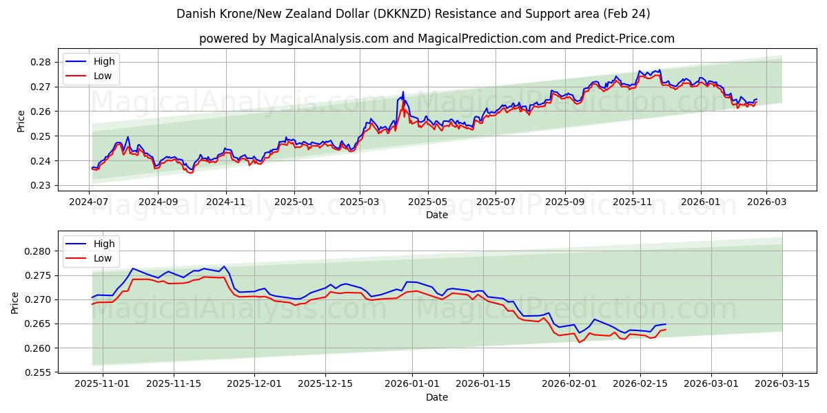  Dänische Krone/Neuseeländischer Dollar (DKKNZD) Support and Resistance area (23 Feb) 