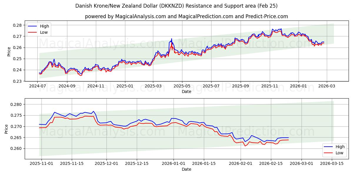  Danske kroner/New Zealand Dollar (DKKNZD) Support and Resistance area (24 Feb) 