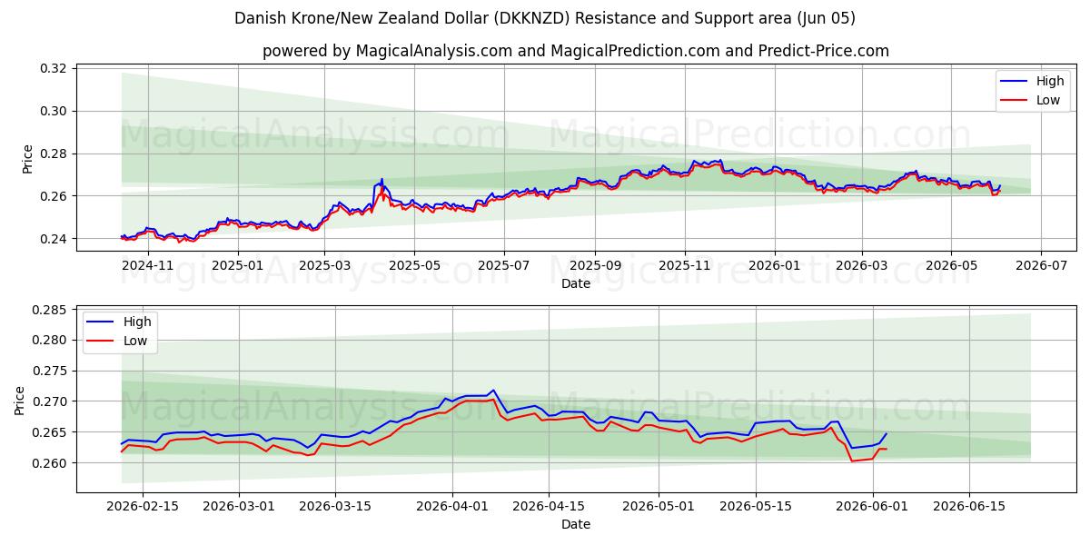  Датская крона/Новозеландский доллар (DKKNZD) Support and Resistance area (02 Jun) 