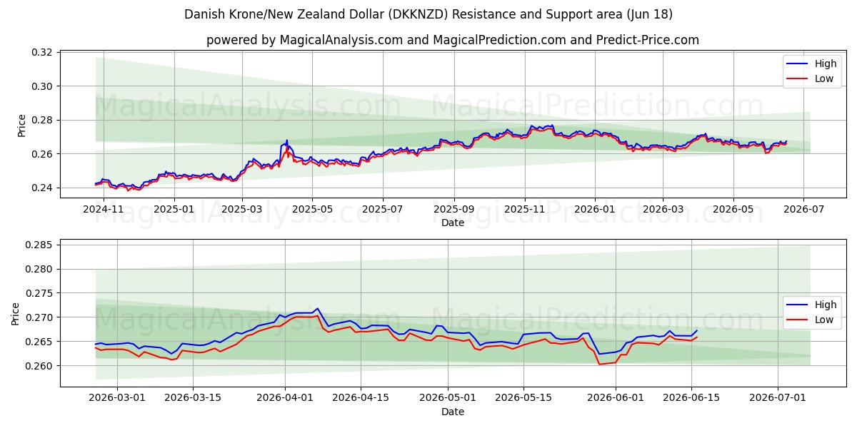  Deense kroon/Nieuw-Zeelandse dollar (DKKNZD) Support and Resistance area (10 Jun) 