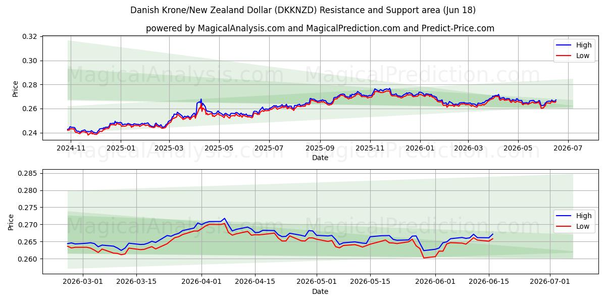 Danske kroner/New Zealand Dollar (DKKNZD) Support and Resistance area (17 Jun) 