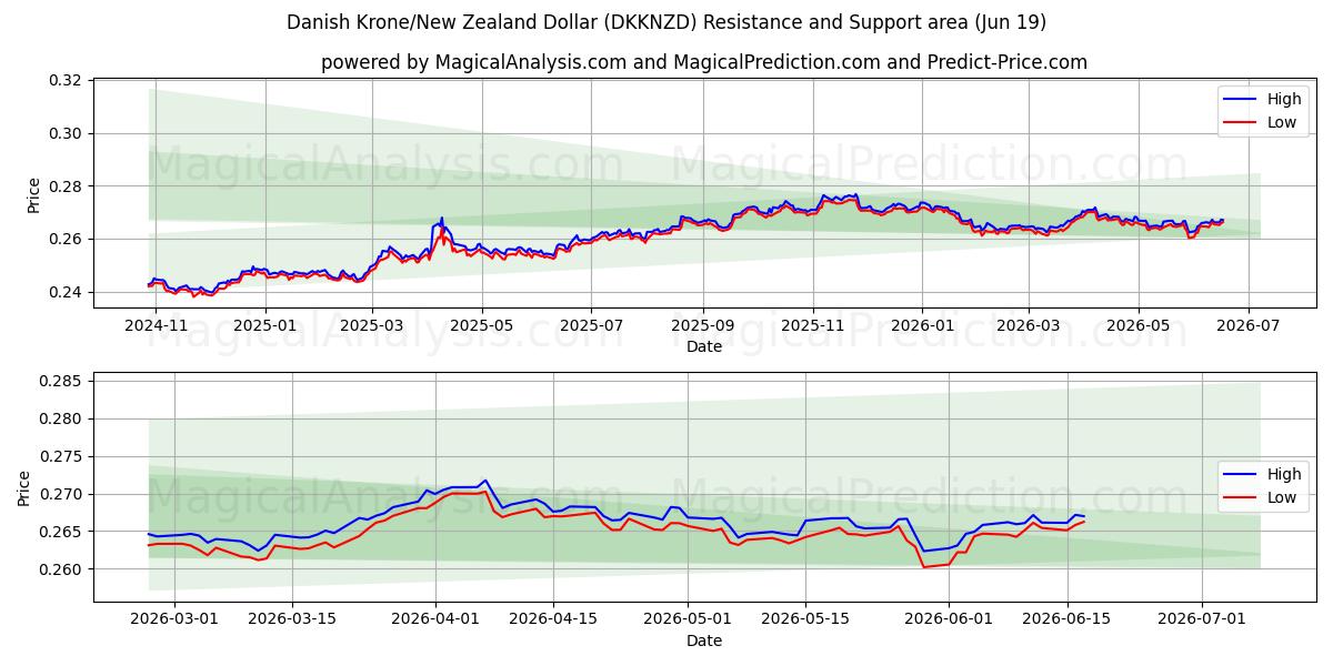  Tanskan kruunu/Uuden-Seelannin dollari (DKKNZD) Support and Resistance area (18 Jun) 