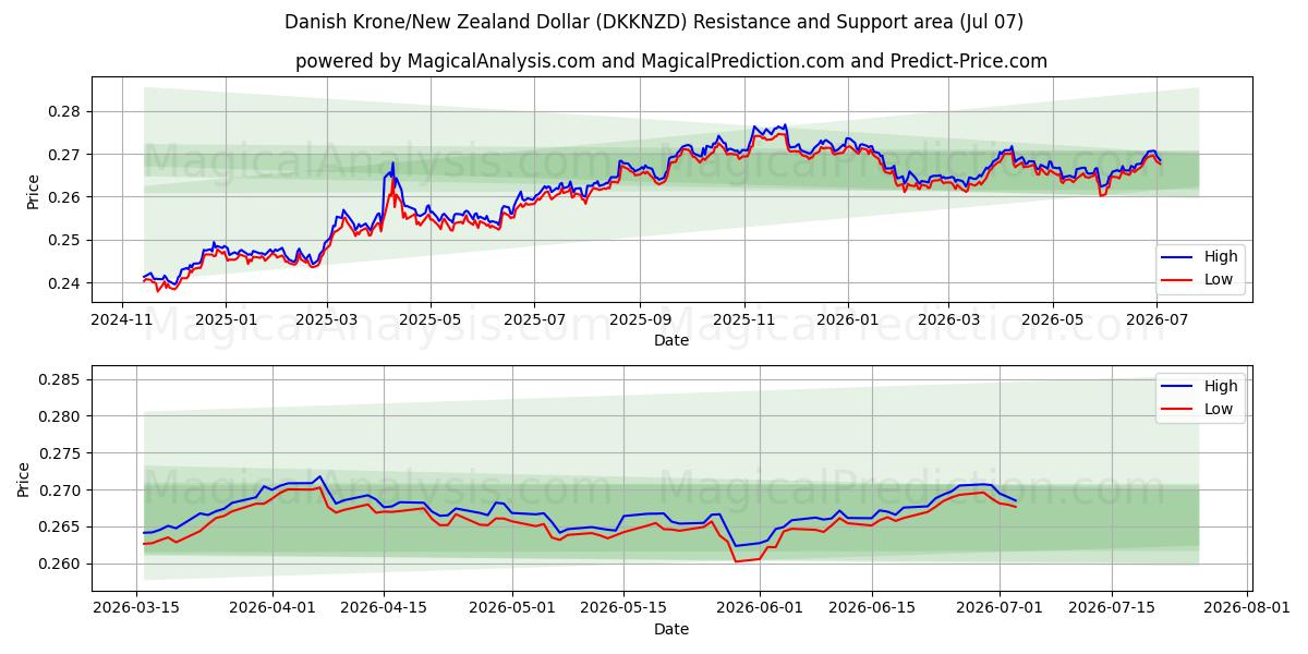  デンマーククローネ/ニュージーランドドル (DKKNZD) Support and Resistance area (06 Jul) 