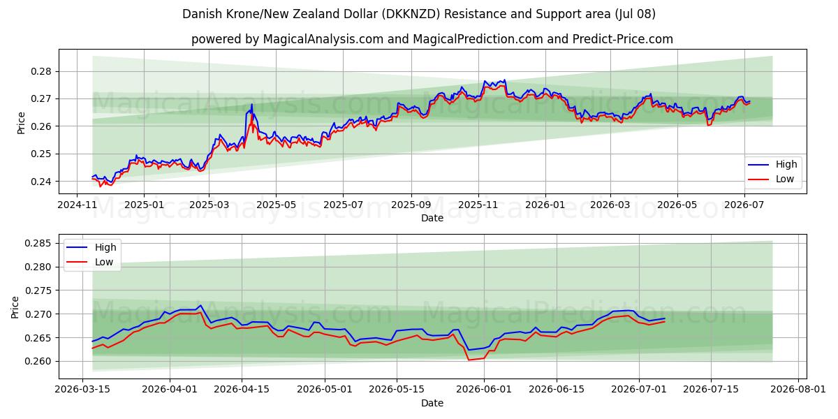  Danish Krone/New Zealand Dollar (DKKNZD) Support and Resistance area (07 Jul) 