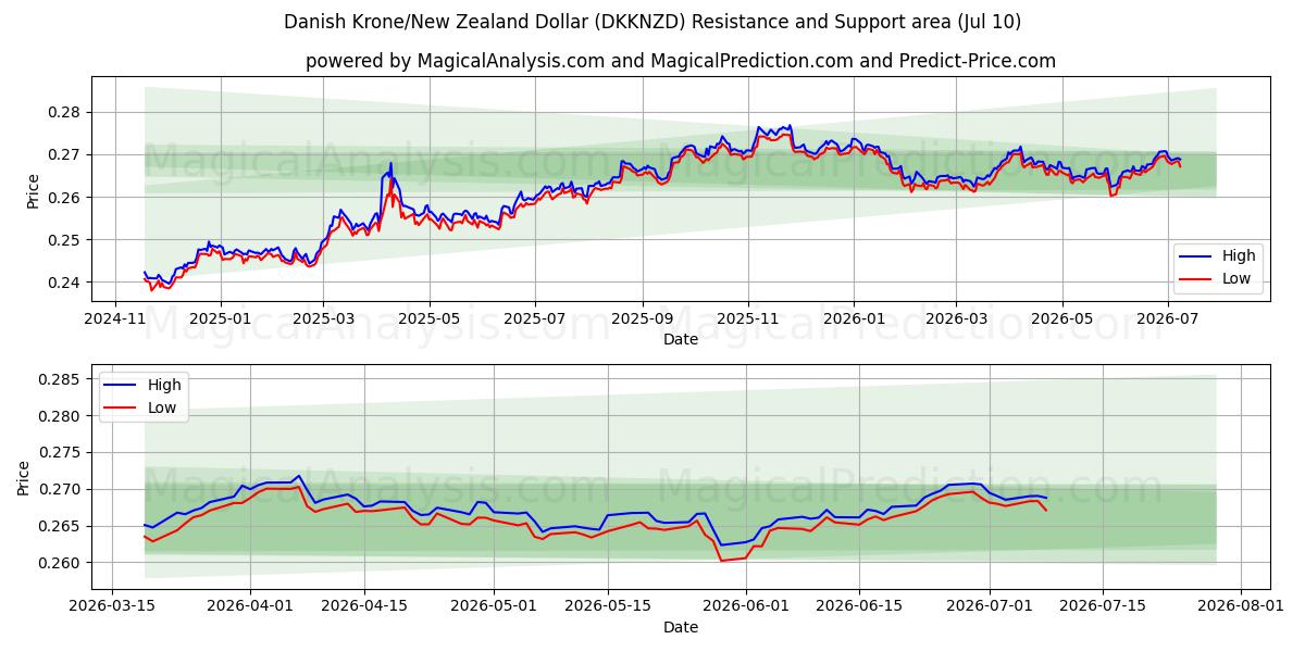  Tanskan kruunu/Uuden-Seelannin dollari (DKKNZD) Support and Resistance area (09 Jul) 