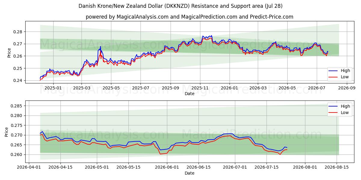  Deense kroon/Nieuw-Zeelandse dollar (DKKNZD) Support and Resistance area (27 Jul) 