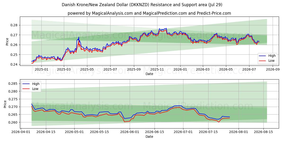  Danish Krone/New Zealand Dollar (DKKNZD) Support and Resistance area (28 Jul) 