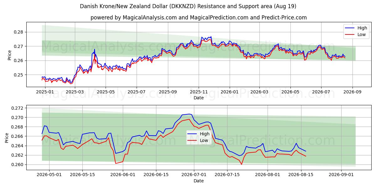  كرونة دنماركية/دولار نيوزيلندي (DKKNZD) Support and Resistance area (17 Aug) 