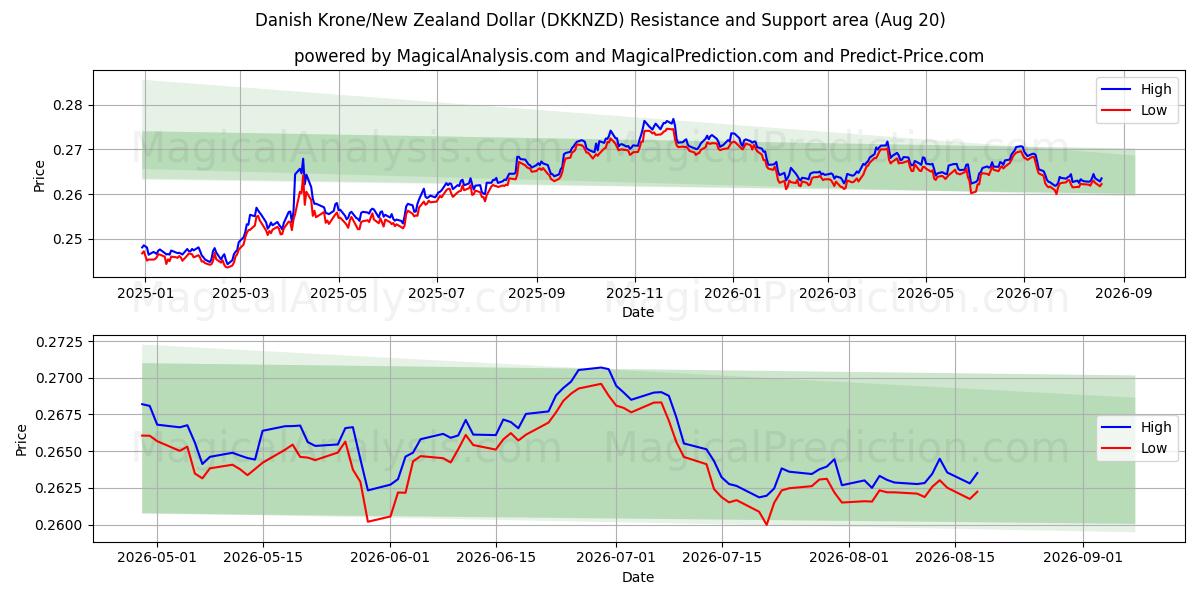  Corona danese/Dollaro neozelandese (DKKNZD) Support and Resistance area (18 Aug) 