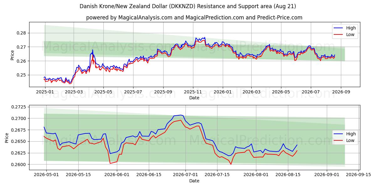 डेनिश क्रोन/न्यूजीलैंड डॉलर (DKKNZD) Support and Resistance area (19 Aug) 