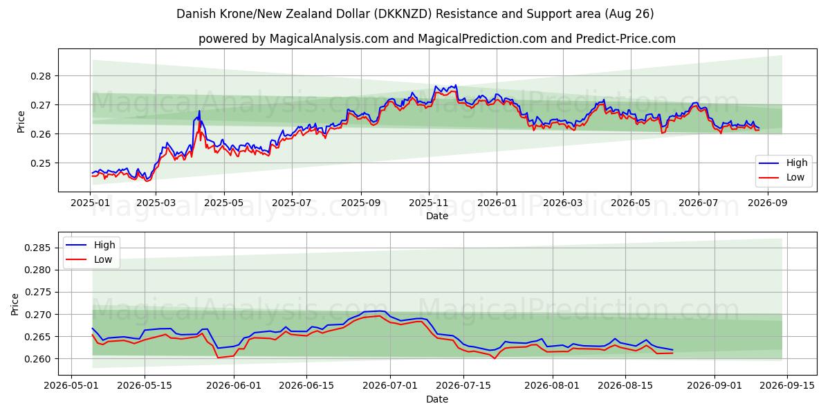  Dänische Krone/Neuseeländischer Dollar (DKKNZD) Support and Resistance area (25 Aug) 