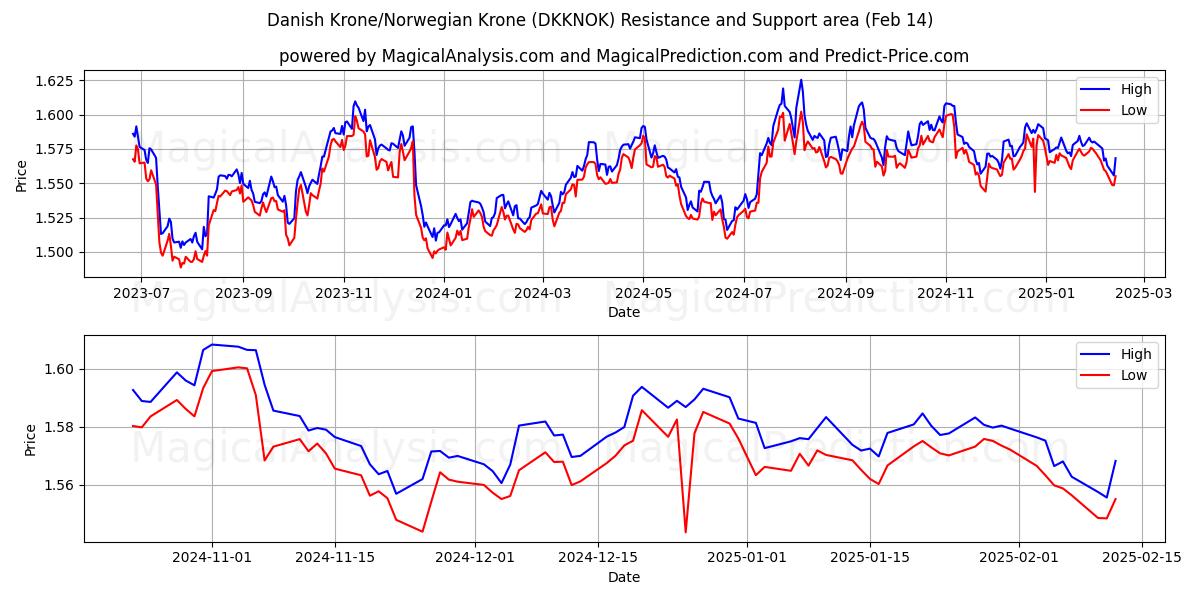  Corona danesa/Corona noruega (DKKNOK) Support and Resistance area (04 Feb) 