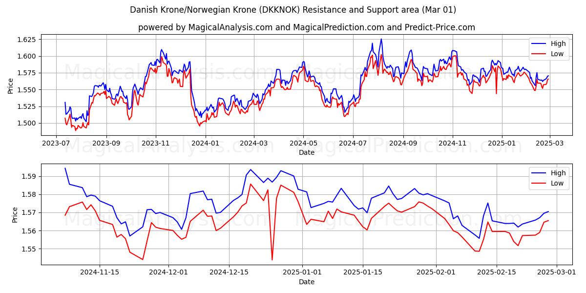  Corona danesa/Corona noruega (DKKNOK) Support and Resistance area (01 Mar) 