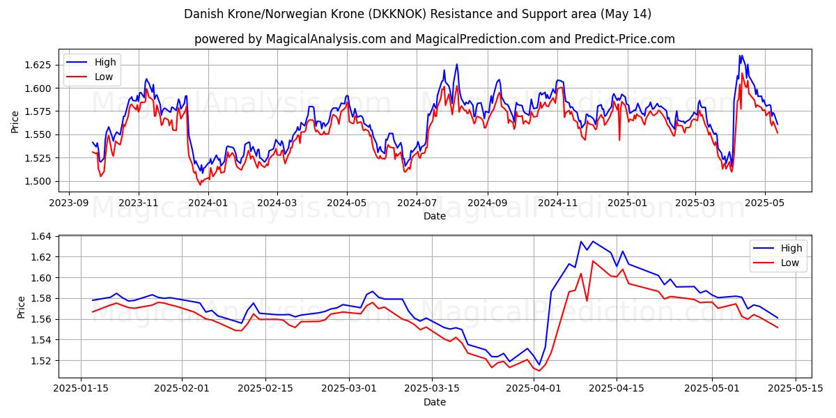  Danish Krone/Norwegian Krone (DKKNOK) Support and Resistance area (14 May) 