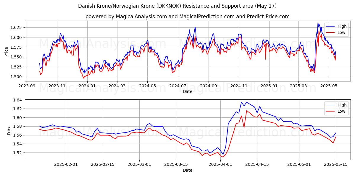  Deense kroon/Noorse kroon (DKKNOK) Support and Resistance area (17 May) 