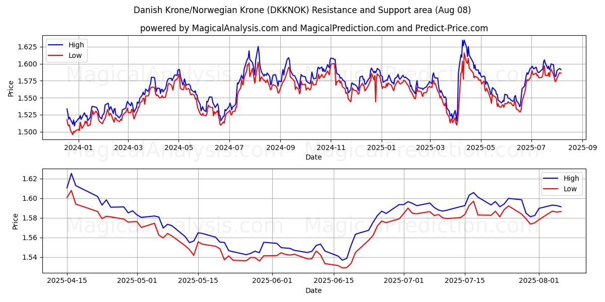  덴마크 크로네/노르웨이 크로네 (DKKNOK) Support and Resistance area (07 Aug) 