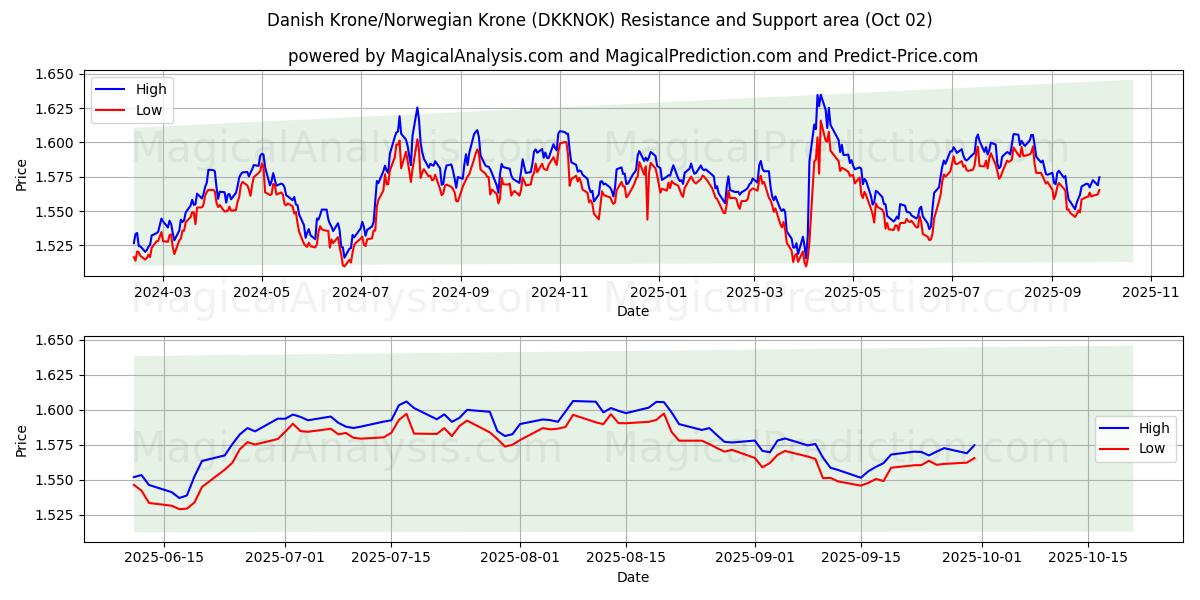  Tanskan kruunu / Norjan kruunu (DKKNOK) Support and Resistance area (01 Oct) 