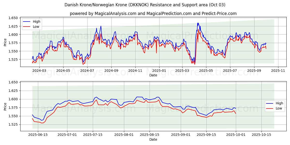  Датская крона/Норвежская крона (DKKNOK) Support and Resistance area (02 Oct) 