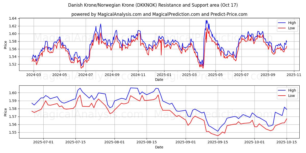 Dänische Krone/Norwegische Krone (DKKNOK) Support and Resistance area (16 Oct) Dänische Krone/Norwegische Krone (DKKNOK) Support and Resistance area (16 Oct)