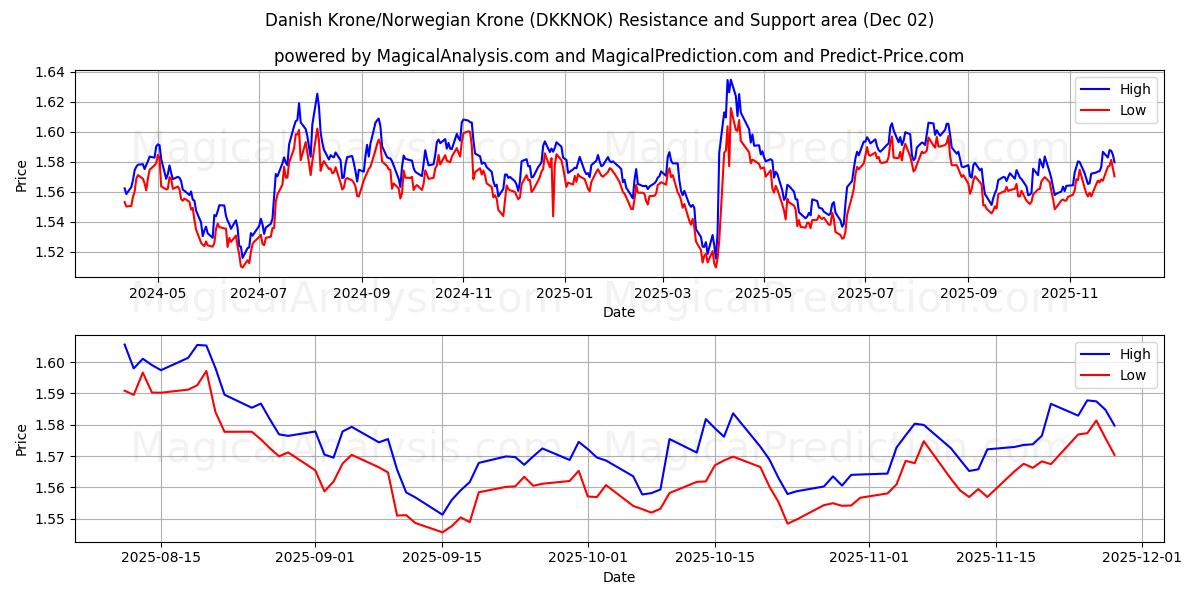 Corona danesa/Corona noruega (DKKNOK) Support and Resistance area (01 Dec) 