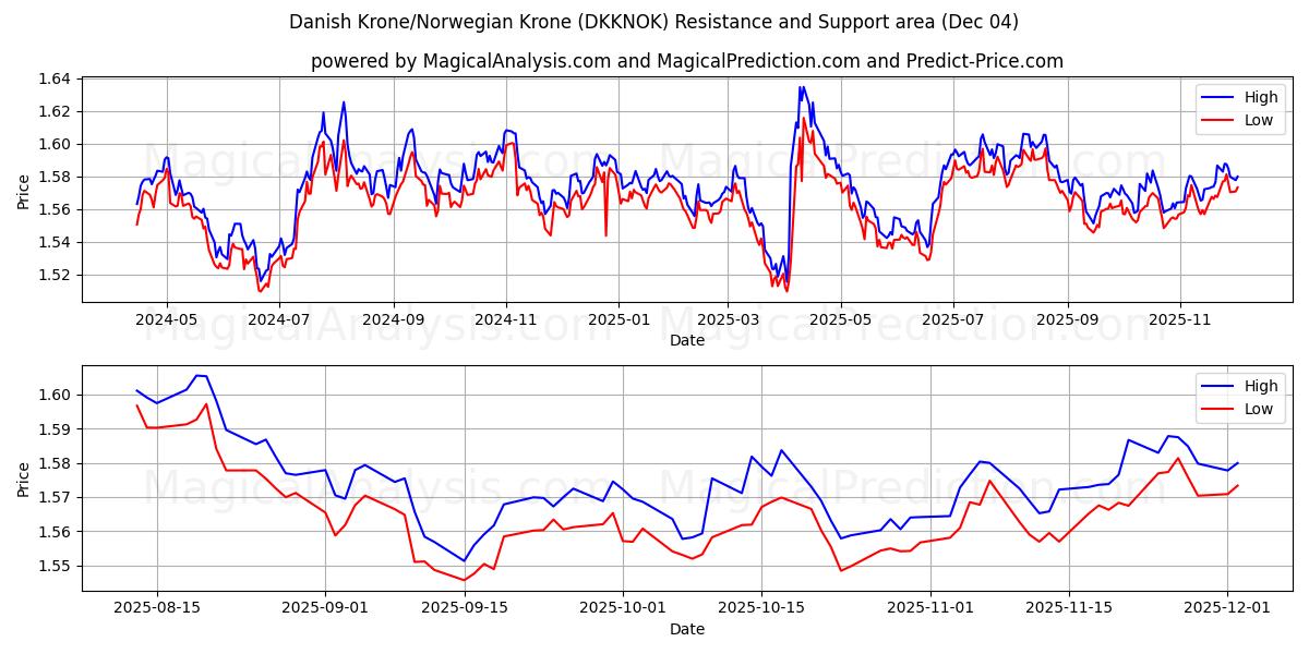  Dansk Krone/Norsk Krone (DKKNOK) Support and Resistance area (03 Dec) 