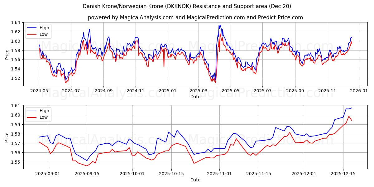  کرون دانمارک / کرون نروژ (DKKNOK) Support and Resistance area (19 Dec) 