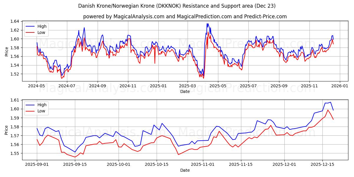  Dänische Krone/Norwegische Krone (DKKNOK) Support and Resistance area (22 Dec) 