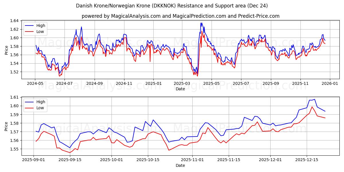  Couronne danoise/Couronne norvégienne (DKKNOK) Support and Resistance area (23 Dec) 