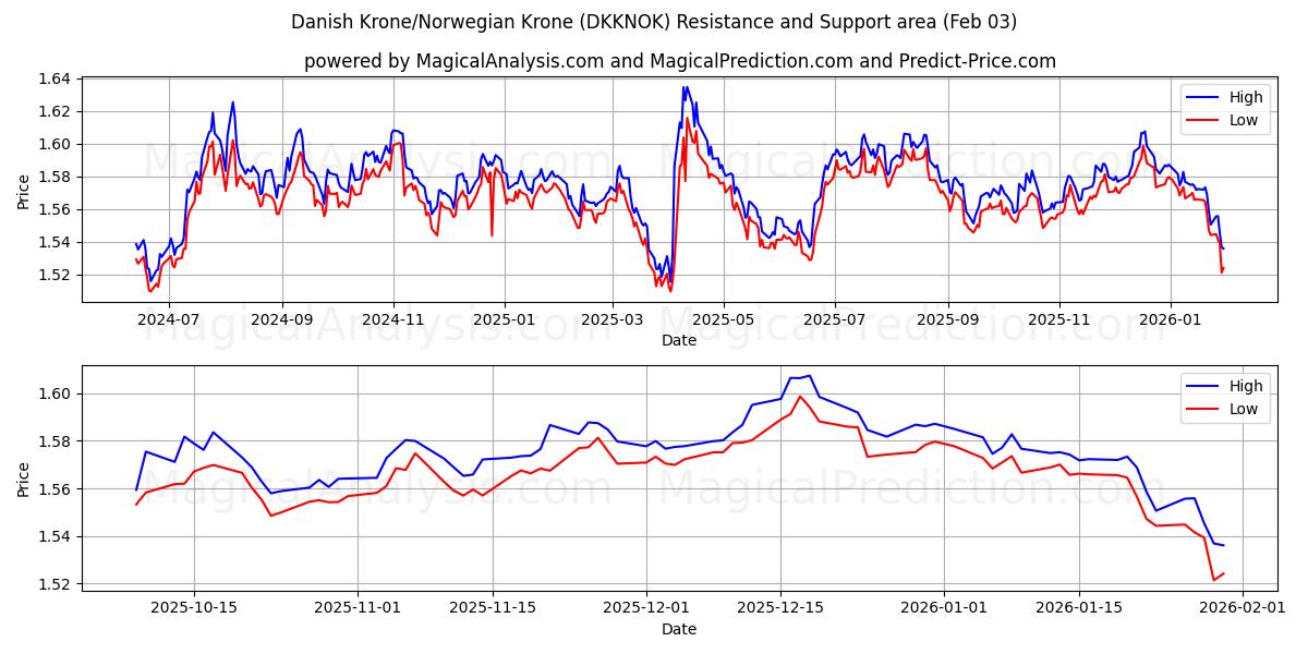  Tanskan kruunu / Norjan kruunu (DKKNOK) Support and Resistance area (02 Feb) 