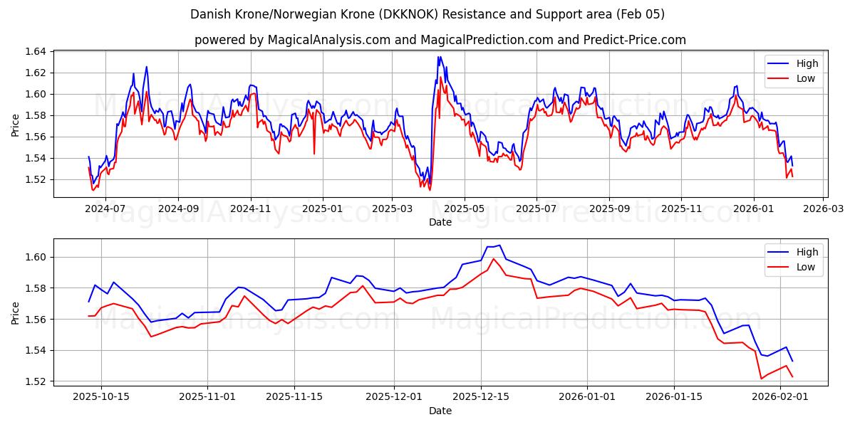  Couronne danoise/Couronne norvégienne (DKKNOK) Support and Resistance area (04 Feb) 