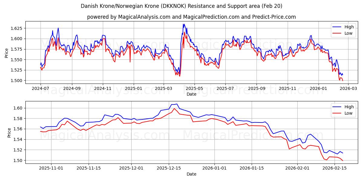  Danish Krone/Norwegian Krone (DKKNOK) Support and Resistance area (19 Feb) 