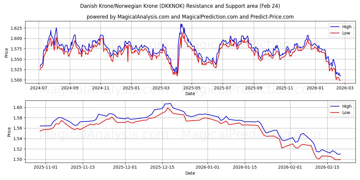  کرون دانمارک / کرون نروژ (DKKNOK) Support and Resistance area (23 Feb) 