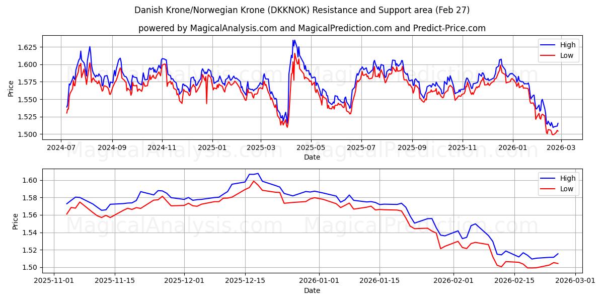  Couronne danoise/Couronne norvégienne (DKKNOK) Support and Resistance area (26 Feb) 