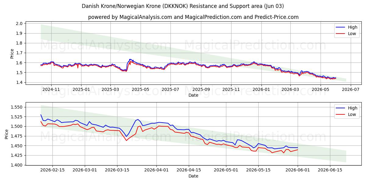  Danimarka Kronu/Norveç Kronu (DKKNOK) Support and Resistance area (01 Jun) 