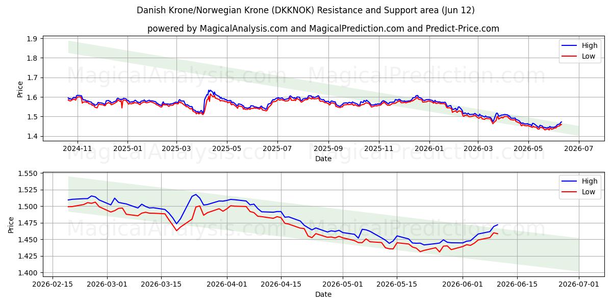  Danimarka Kronu/Norveç Kronu (DKKNOK) Support and Resistance area (09 Jun) 