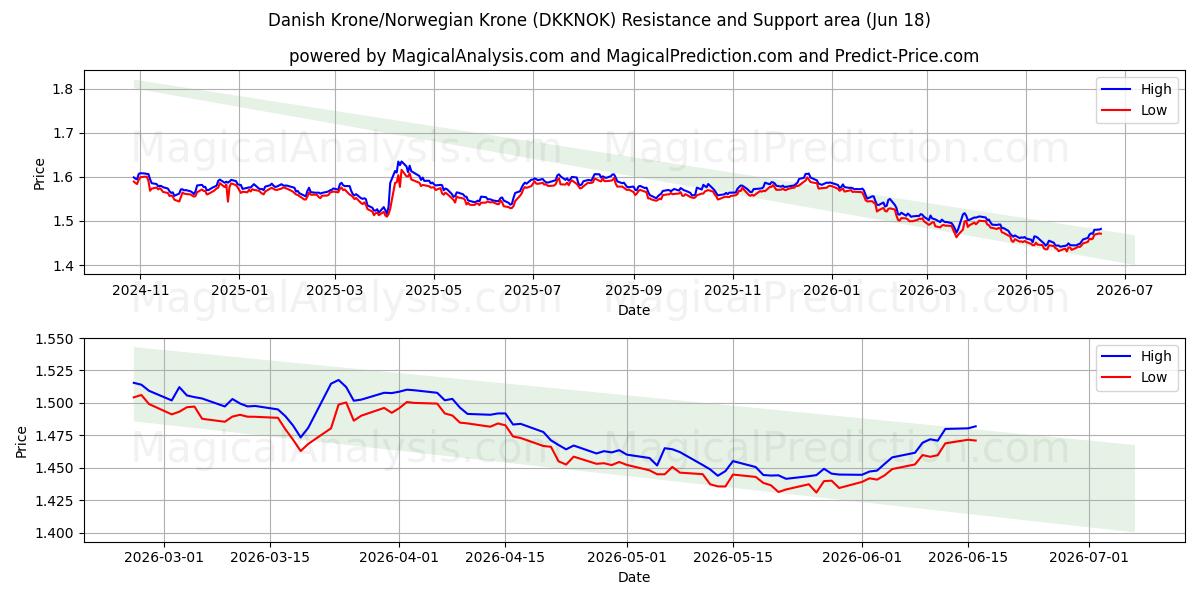  덴마크 크로네/노르웨이 크로네 (DKKNOK) Support and Resistance area (10 Jun) 
