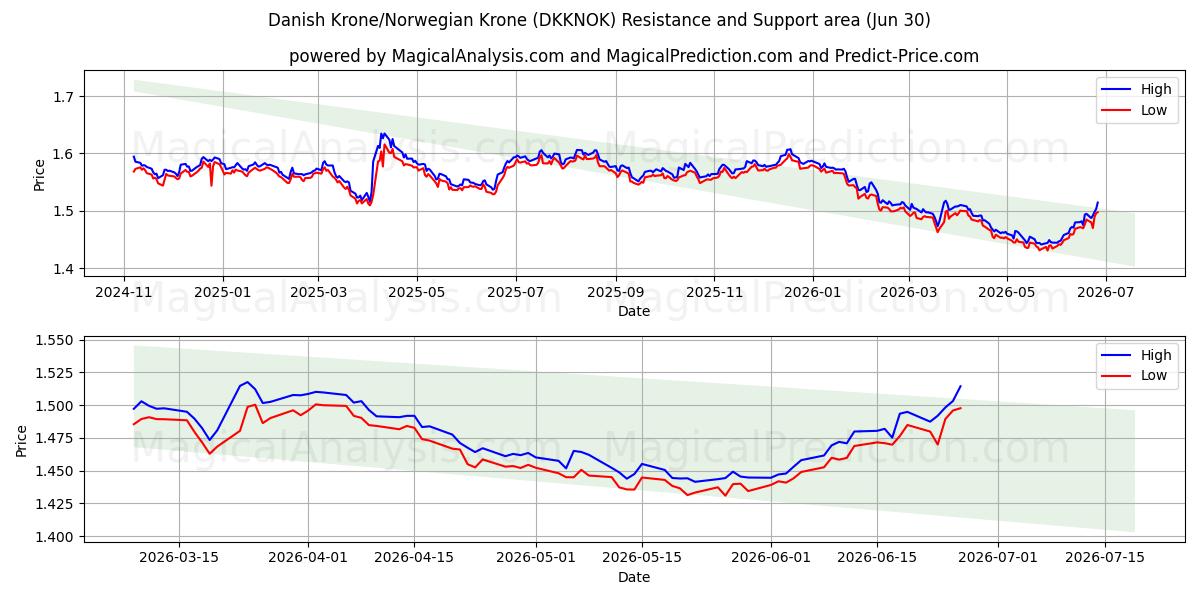  كرونة دانمركية/كرونة نرويجية (DKKNOK) Support and Resistance area (29 Jun) 