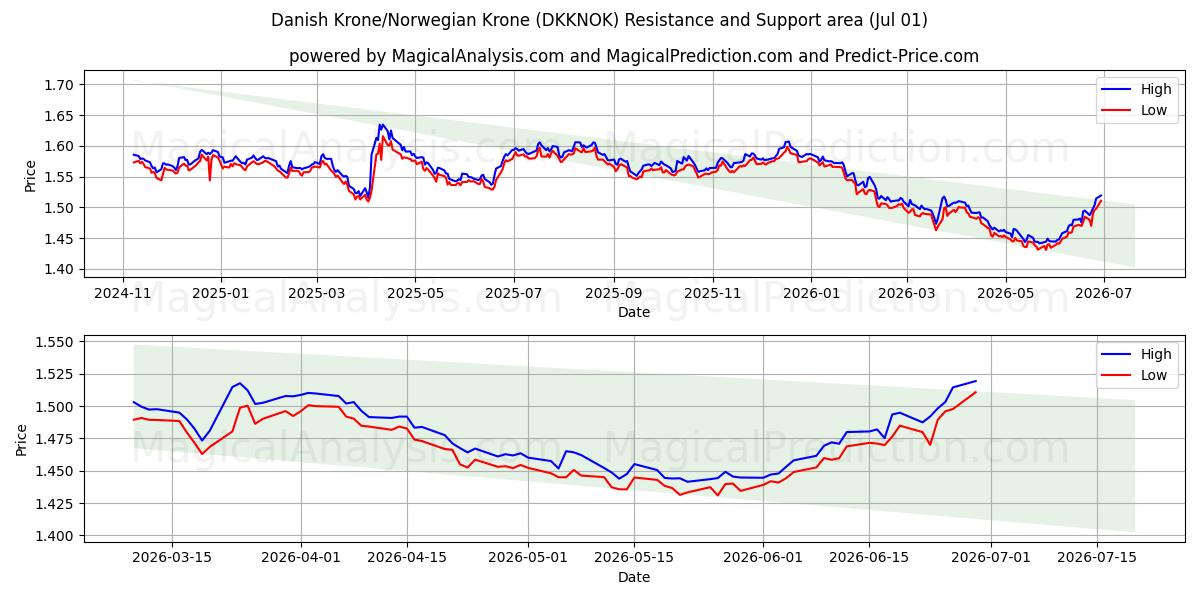  Danish Krone/Norwegian Krone (DKKNOK) Support and Resistance area (30 Jun) 