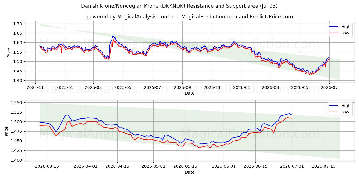  덴마크 크로네/노르웨이 크로네 (DKKNOK) Support and Resistance area (02 Jul) 