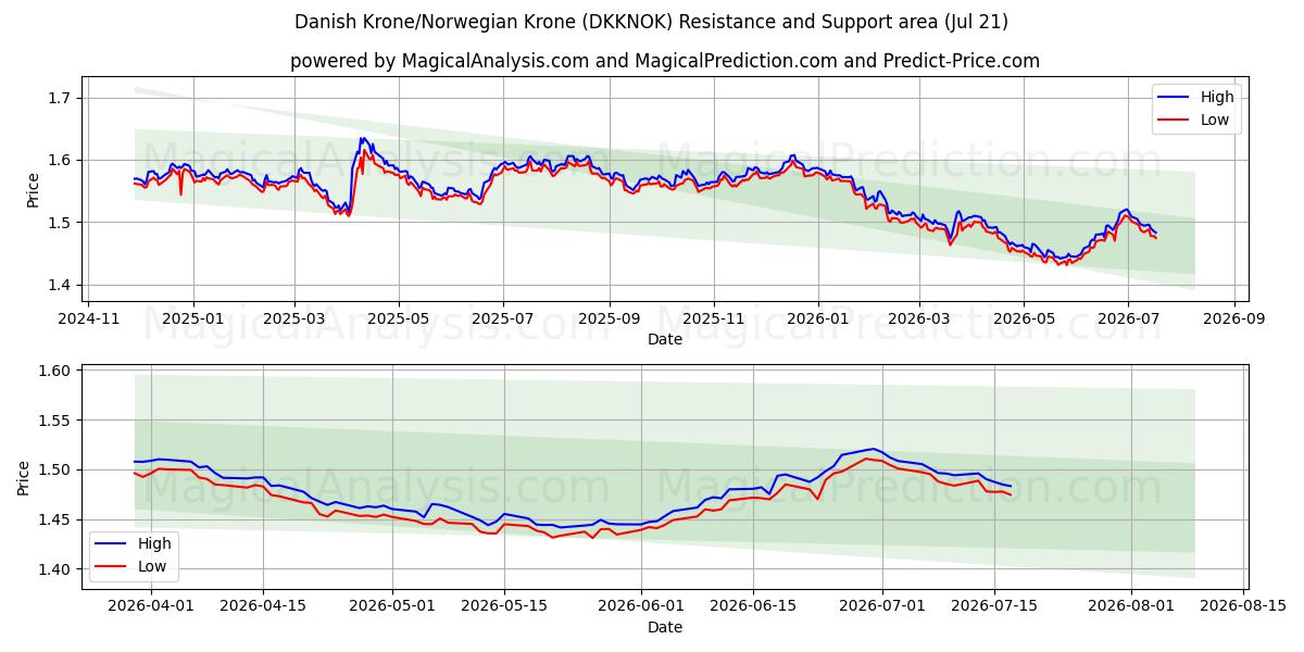  Deense kroon/Noorse kroon (DKKNOK) Support and Resistance area (17 Jul) 